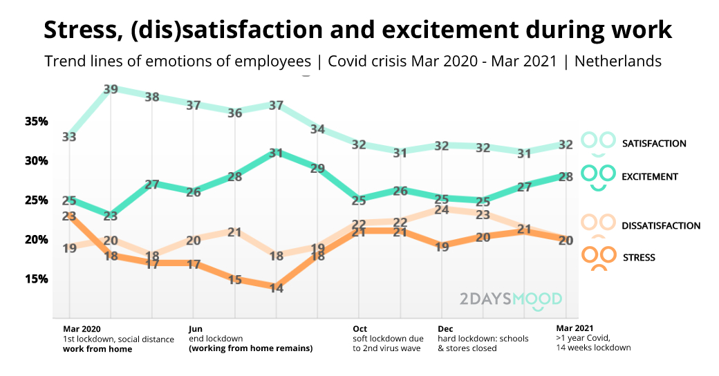 Stress-satisfaction-excitement-during-work-Mar-2020-2021-2DAYSMOOD