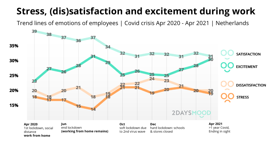 Stress-satisfaction-excitement-during-work-apr-2021-2DAYSMOOD