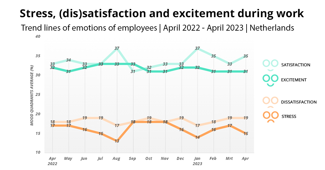 Stress-satisfaction-excitement-during-work-apr-2022-2023-2DAYSMOOD