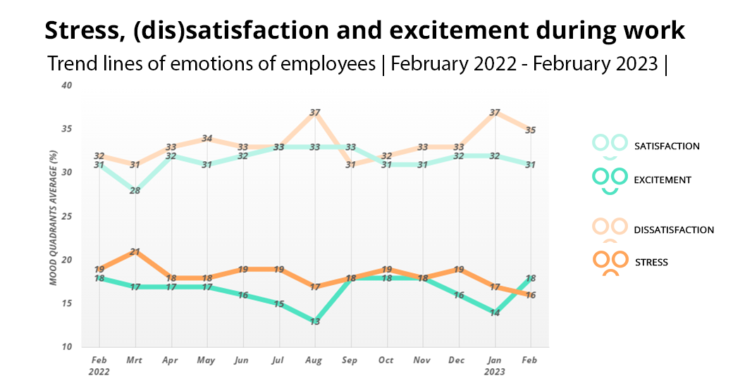Stress-satisfaction-excitement-during-work-feb-2022-2023-2DAYSMOOD