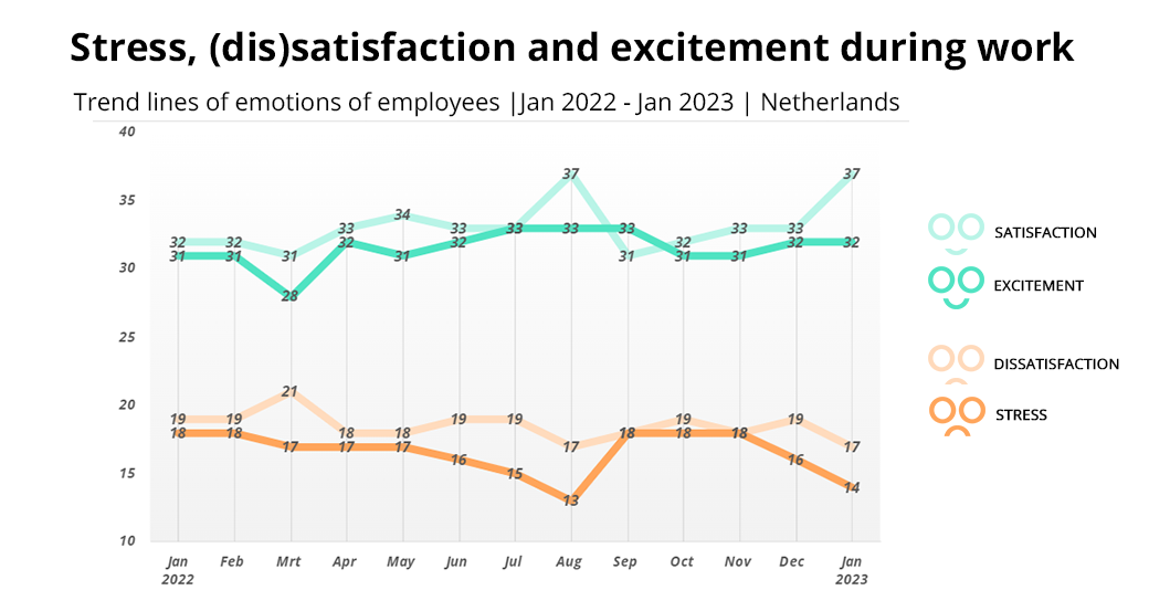Stress-satisfaction-excitement-during-work-jan-2022-2023-2DAYSMOOD