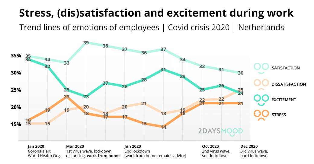 Stress-satisfaction-excitement-during-work-jan-dec-2020-2DAYSMOOD-Covid