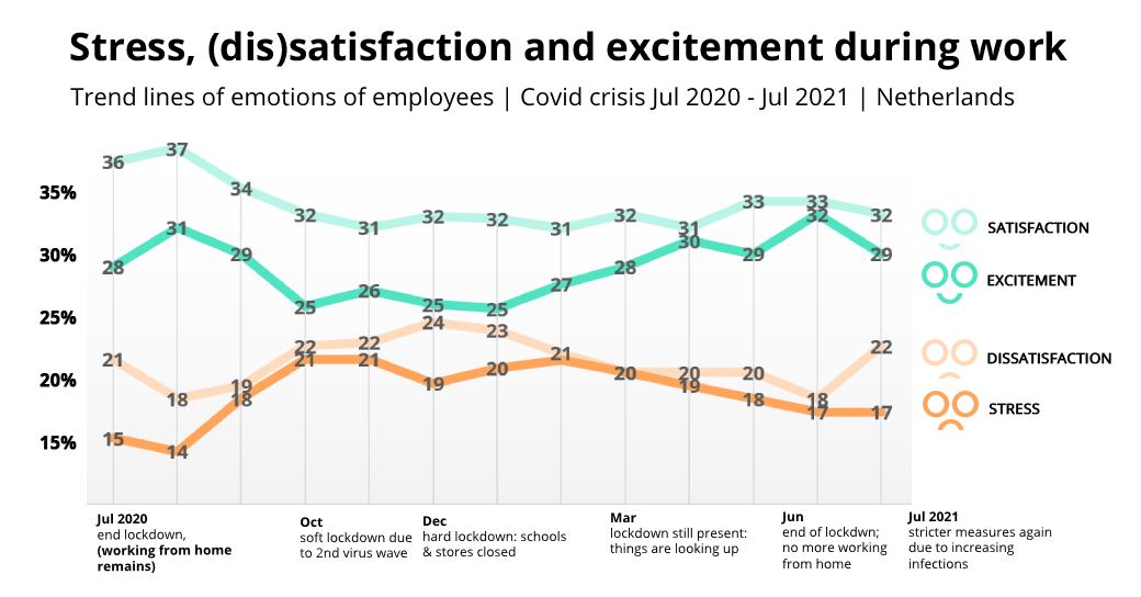 Stress-satisfaction-excitement-during-work-jul-2021-2DAYSMOOD