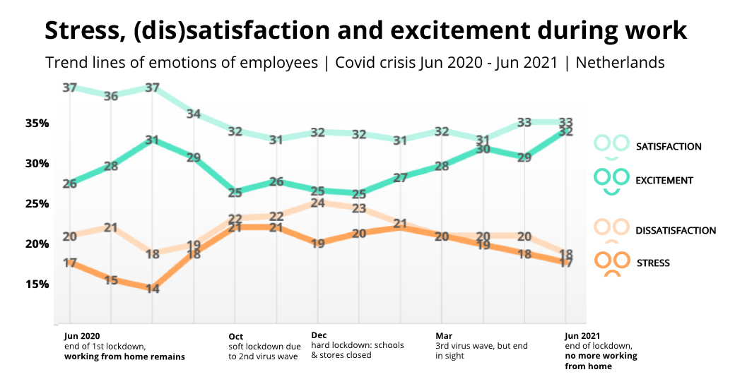 Stress-satisfaction-excitement-during-work-jun-2021-2DAYSMOOD