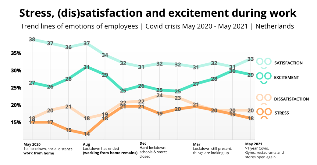 Stress-satisfaction-excitement-during-work-may-2021-2DAYSMOOD
