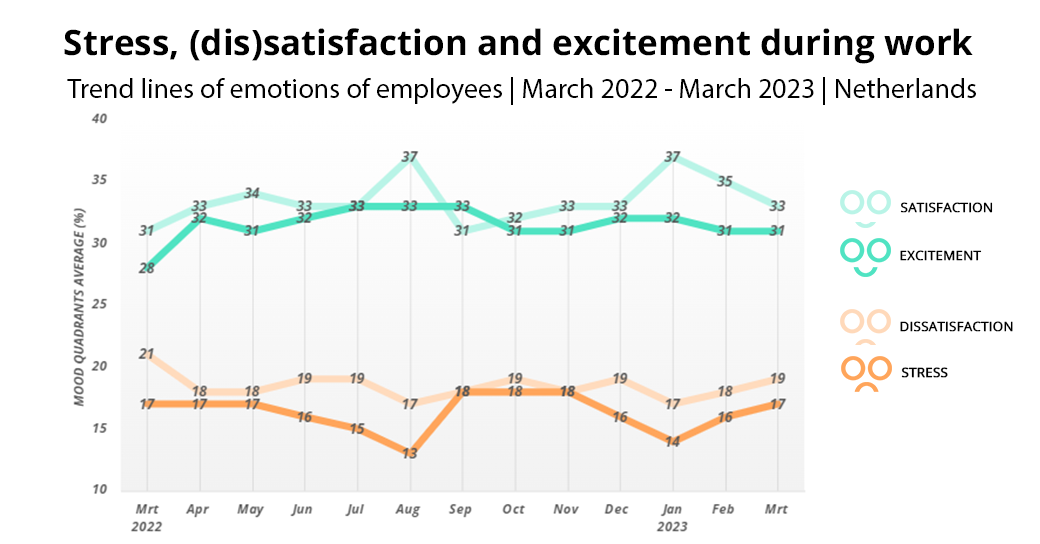 Stress-satisfaction-excitement-during-work-mrt-2022-2023-2DAYSMOOD