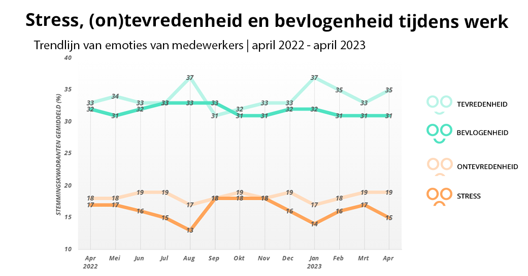 Stress-tevredenheid-bevlogenheid-Nederland-apri-2022-2023-2DAYSMOOD-NL