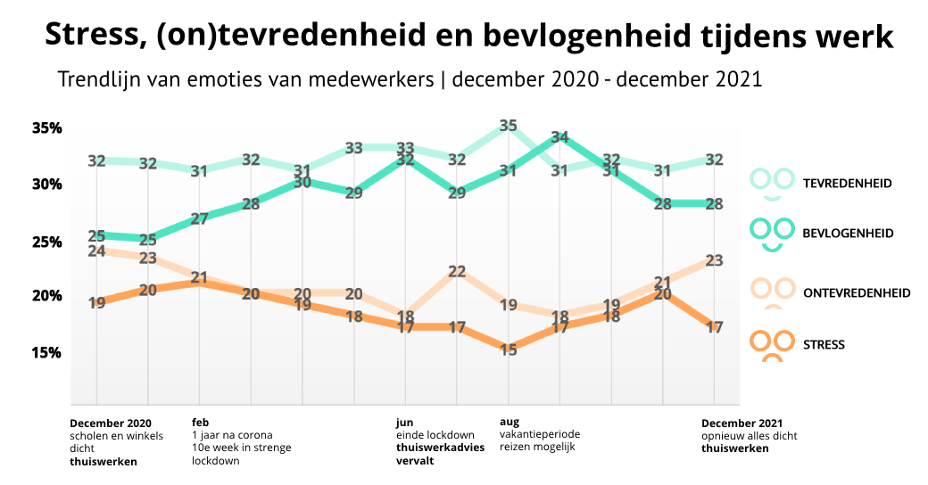 Stress-tevredenheid-bevlogenheid-Nederland-december-2020-2021-2DAYSMOOD