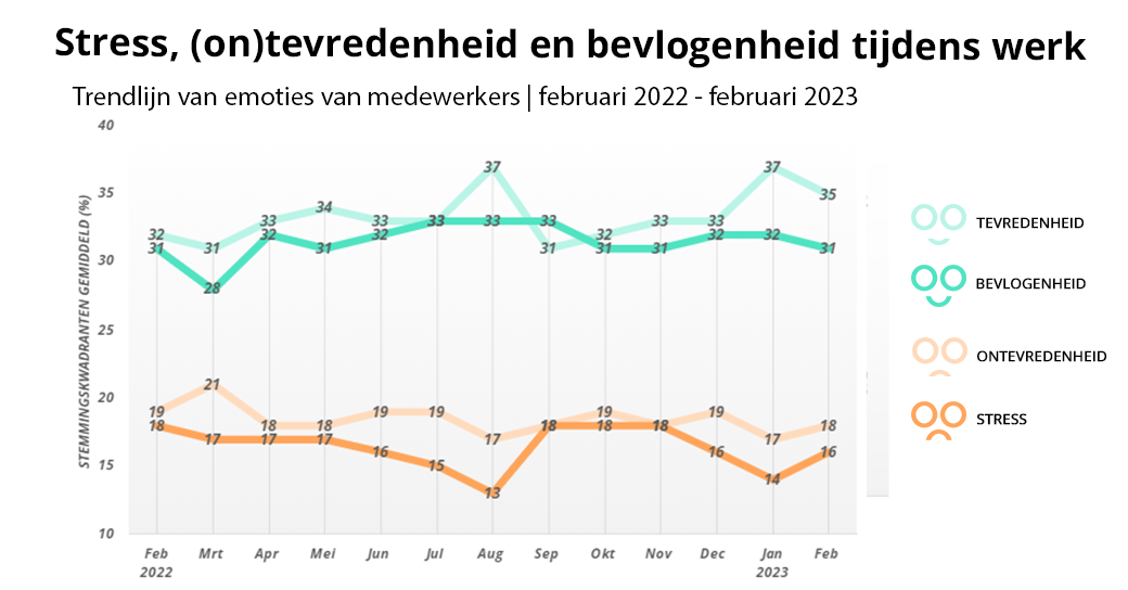 Stress-tevredenheid-bevlogenheid-Nederland-feb-2022-2023-2DAYSMOOD-NL