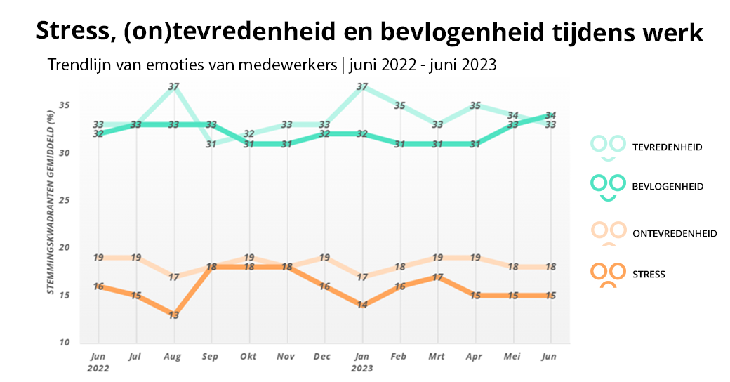 Stress-tevredenheid-bevlogenheid-Nederland-juni-2022-2023-2DAYSMOOD-NL