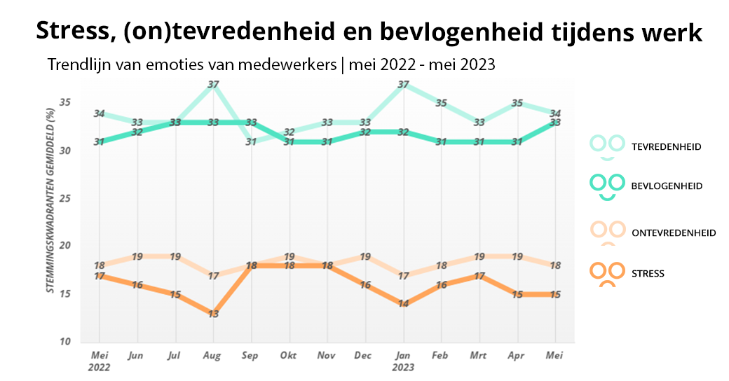 Stress-tevredenheid-bevlogenheid-Nederland-mei-2022-2023-2DAYSMOOD-NL