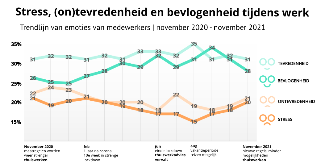 Stress-tevredenheid-bevlogenheid-Nederland-november-2020-2021-2DAYSMOOD