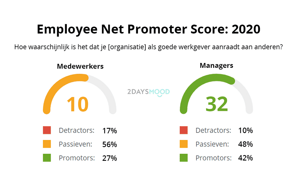 eNPS-berekenen-employee-net-promoter-score-2DAYSMOOD